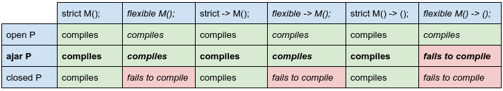 Visualization: grid showing which combinations of open/ajar/closed compile
with
strict/flexible.