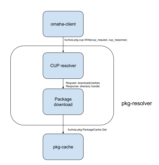 Package download flow