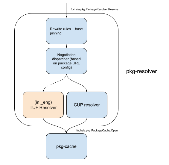 Updatable package resolution
flow