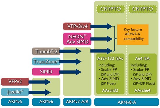 ARM ISA 的演進