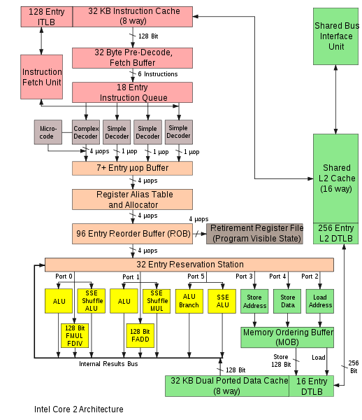 Intel Core 2
micro-architecture