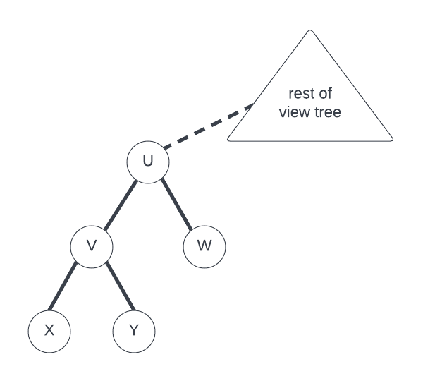 L1 Example view topology.
  L2 Nodes U, V, W, X, Y.
  L3 U parent of V and W.
  L4 V parent of X and Y.
  L5 U has unspecified parent in a larger triangle labeled "rest of view tree".
