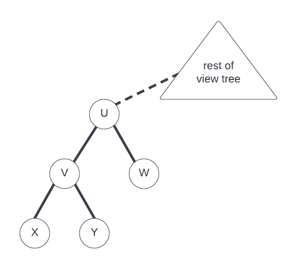 L1 示例视图拓扑。
  L2 节点 U、V、W、X、Y。
  V 和 W 的 L3 U 父级。
  X 和 Y 的 L4 V 父级。
  L5 U 在标记为“其余视图树”的较大三角形中具有未指定的父项。

