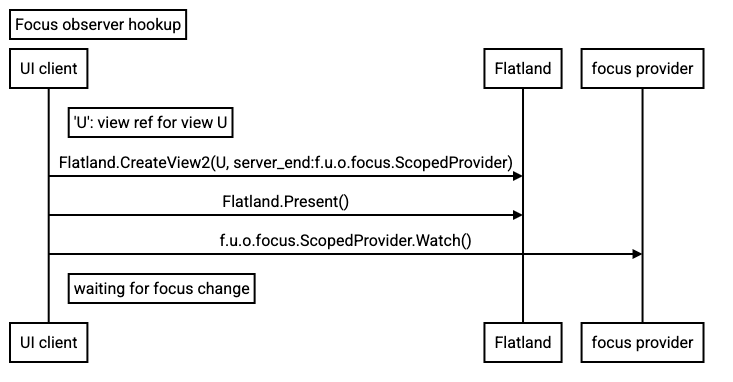 L1 Title: Focus observer hookup.
  L2 participant UI client as U.
  L3 participant Flatland as S.
  L4 participant focus provider as F.
  L5 Note right of U: 'U': view ref for view U.
  L6 U -> S: Flatland.CreateView2(U, server_end:f.u.o.focus.ScopedProvider).
  L7 U -> S: Flatland.Present().
  L8 U -> F: F: f.u.o.focus.ScopedProvider.Watch().
  L9 Note right of U: waiting for focus change.
