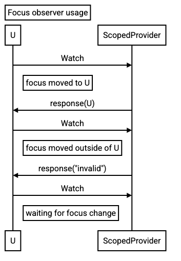L1 Title: Focus observer usage.
  L2 participant U.
  L3 participant ScopedProvider as S.
  L4 U -> S: Watch.
  L5 Note right of U: focus moved to U.
  L6 S -> U: response(U).
  L7 U -> S: Watch.
  L8 Note right of U: focus moved outside of U.
  L9 S -> U: response("invalid").
  L10 U -> S: Watch.
  L11 Note right of U: waiting for focus change.
