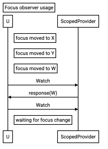 L1 Title: Focus observer usage.
  L2 participant U.
  L3 participant ScopedProvider as S.
  L4 Note right of U: focus moved to X.
  L5 Note right of U: focus moved to Y.
  L6 Note right of U: focus moved to W.
  L7 U -> S: Watch.
  L8 S -> U: response(W).
  L9 U -> S: Watch.
  L10 Note right of U: waiting for focus change.
