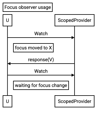 L1 Title: Focus observer usage.
  L2 participant U.
  L3 participant ScopedProvider as S.
  L4 U -> S: Watch.
  L5 Note right of U: focus moved to X.
  L6 S -> U: response(V).
  L7 U -> S: Watch.
  L8 Note right of U: waiting for focus change.

