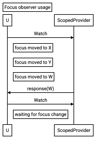 L1 Title: Focus observer usage.
  L2 participant U.
  L3 participant ScopedProvider as S.
  L4 U -> S: Watch.
  L5 Note right of U: focus moved to X.
  L6 Note right of U: focus moved to Y.
  L7 Note right of U: focus moved to W.
  L8 S -> U: response(W).
  L9 U -> S: Watch.
  L10 Note right of U: waiting for focus change.

