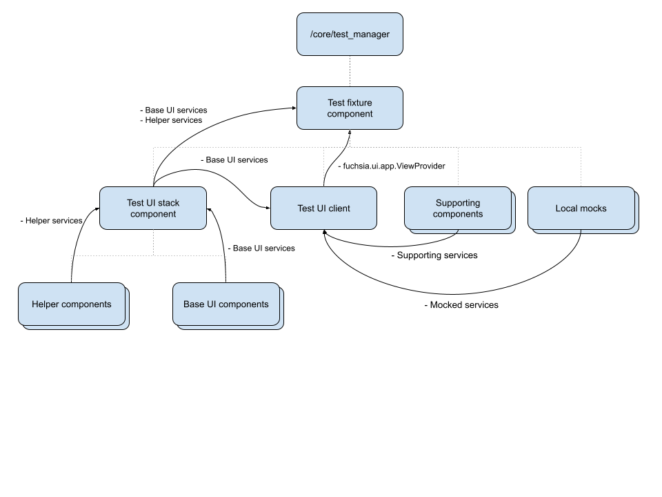 Alt text:
Component topology shown:
Test manager -> Test fixture component
Test fixture component -> test ui stack component
Test fixture component -> test ui client
Test fixture component -> supporting components
Test fixture component -> local mocks
Test ui stack component  -> helper components
Test ui stack component -> base ui components Service routes
Helper components -> test ui stack component (helper services)
Base ui components -> test ui stack component (base ui services)
Test UI stack component -> test fixture component (base ui services, helper
services)
Test UI stack component -> test ui client (base ui services)
Test UI client -> test fixture component (fuchisa.ui.app.ViewProvider)
Supporting components -> test UI client (supporting services)
Local mocks -> test ui client (mocked services)
