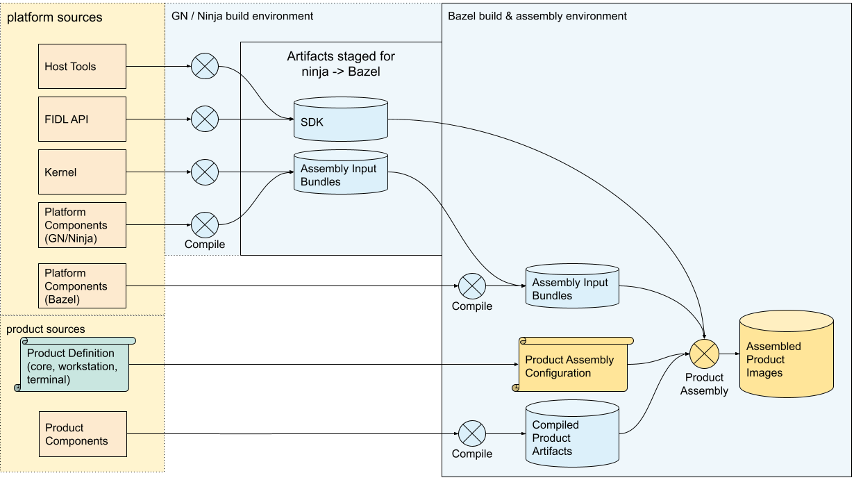 Alt text:
in-tree flow into bazel assembly from ninja platform build - moving components
to bazel
