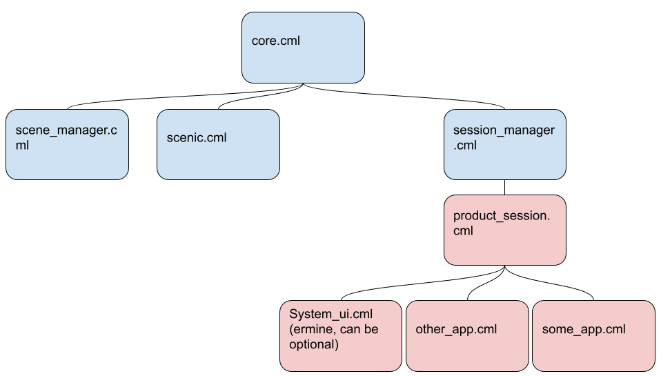 sample component hierarchy