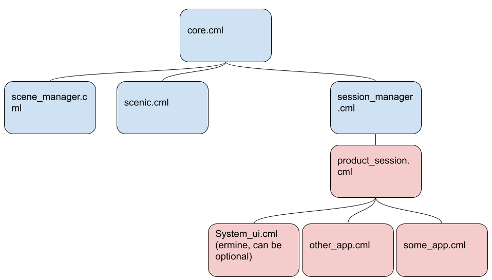 组件层次结构示例