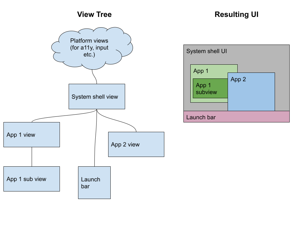 view hierarchy example