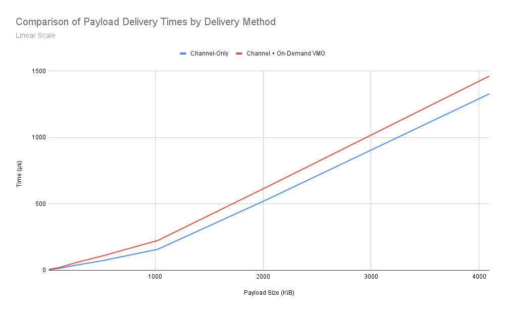 Linear channel-only vs channel + VMO comparison
graph