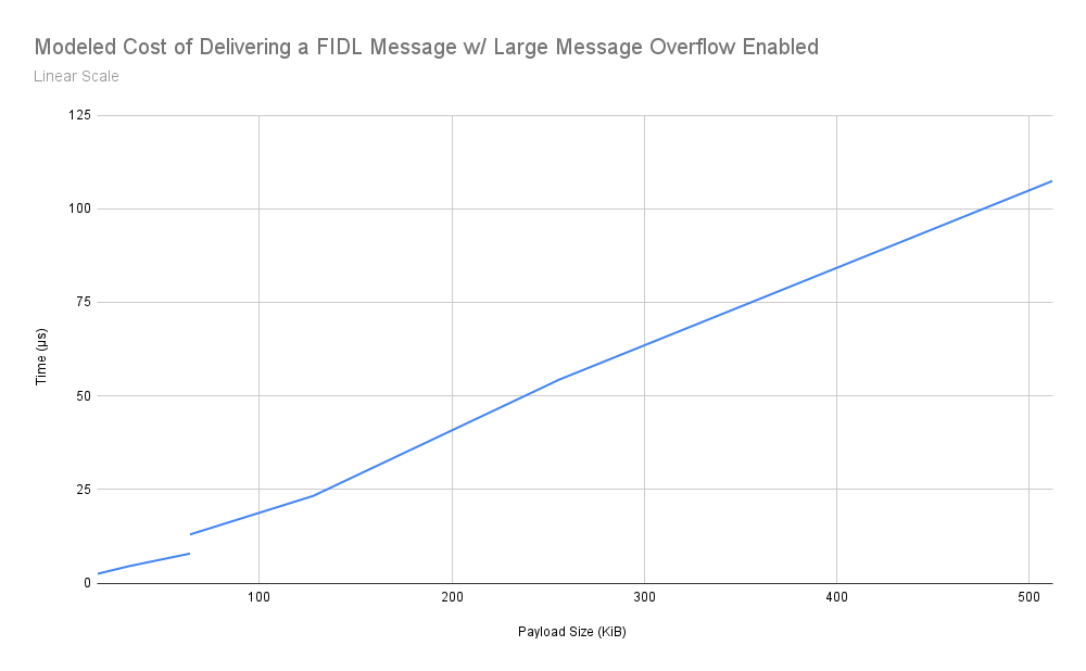 Linear graph of modeled
performance