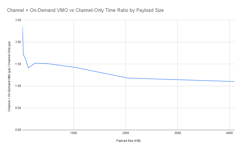 Graph of VMO usage penalty at different payload
sizes