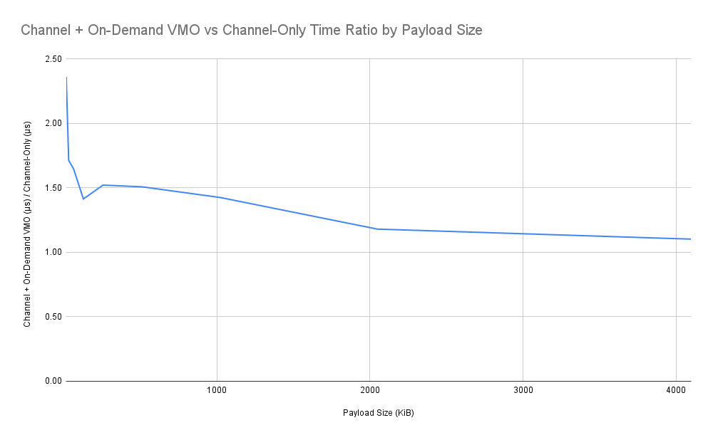 不同酬載大小的 VMO 使用量罰款圖表