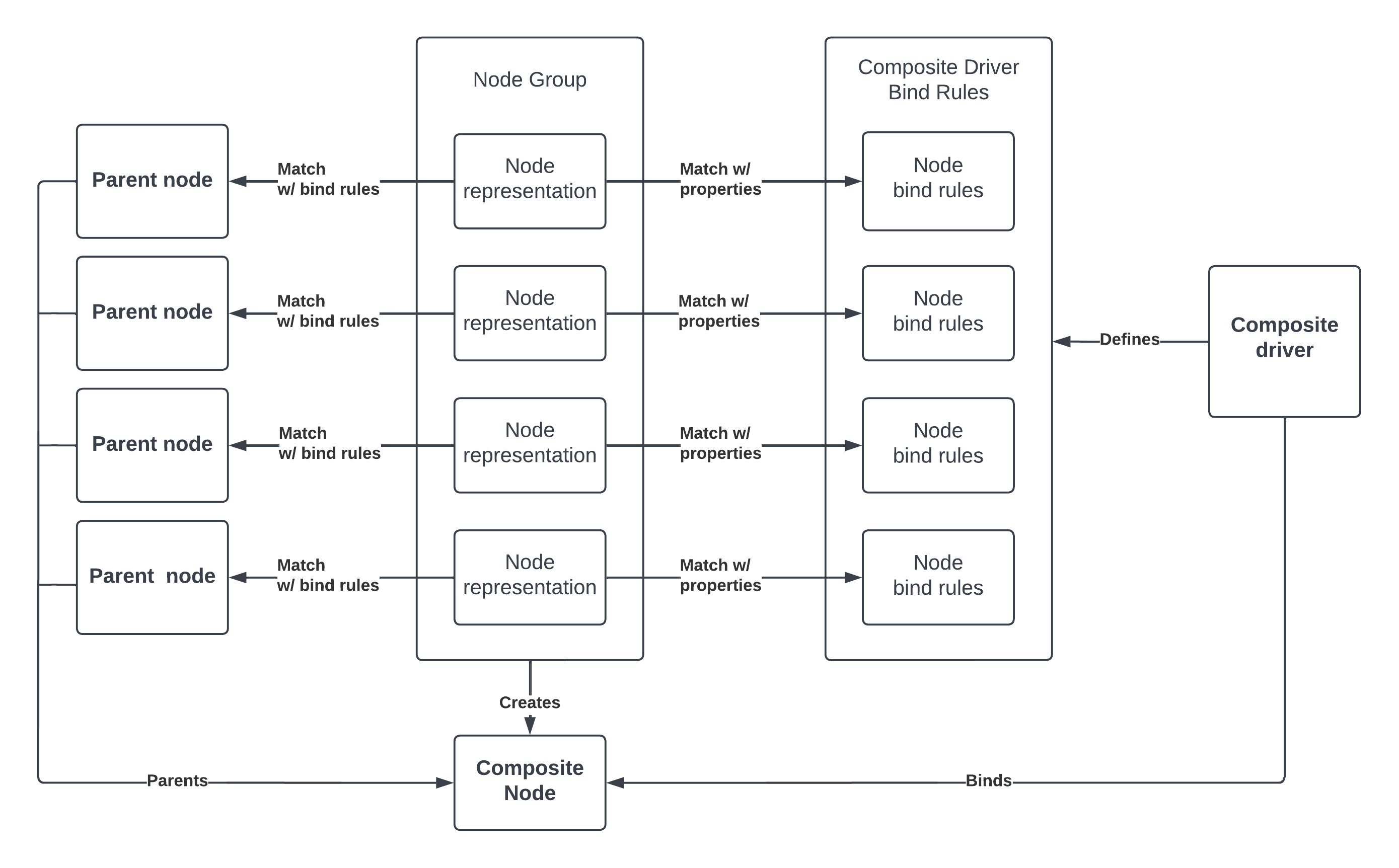 device-group-繫結-diagram