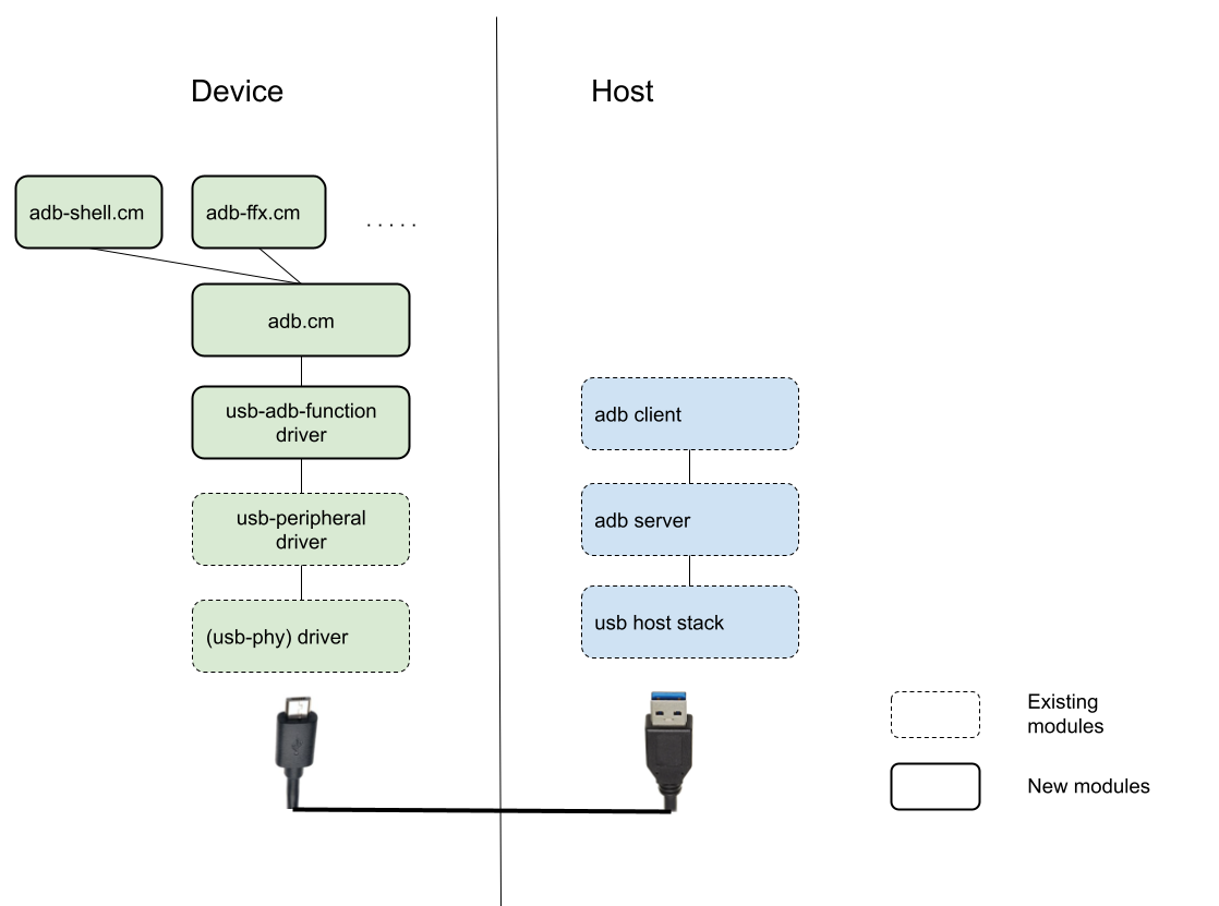 替代文本：显示 USB adb 堆栈：在设备上 - 在 USB 外围设备驱动程序顶部添加了新的驱动程序 usb-adb-function 驱动程序。在 usb-adb-function 驱动程序的基础上添加了新的组件 adb.cm。adb.cm 的基础之上还可以存在 adb-shell.cm、adb-ffx.cm 和许多新服务。在主机上 - 库存 adb 客户端和 adb 服务器通过 USB 主机堆栈与设备进行交互
