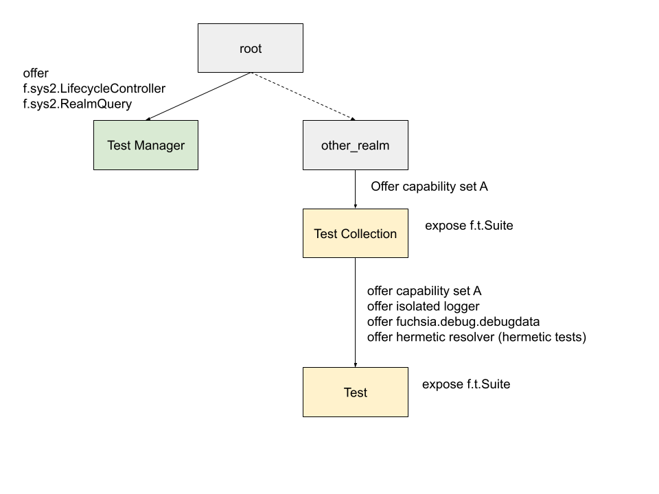 test topology