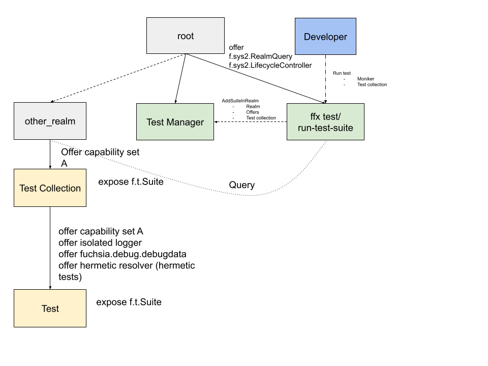 test topology
