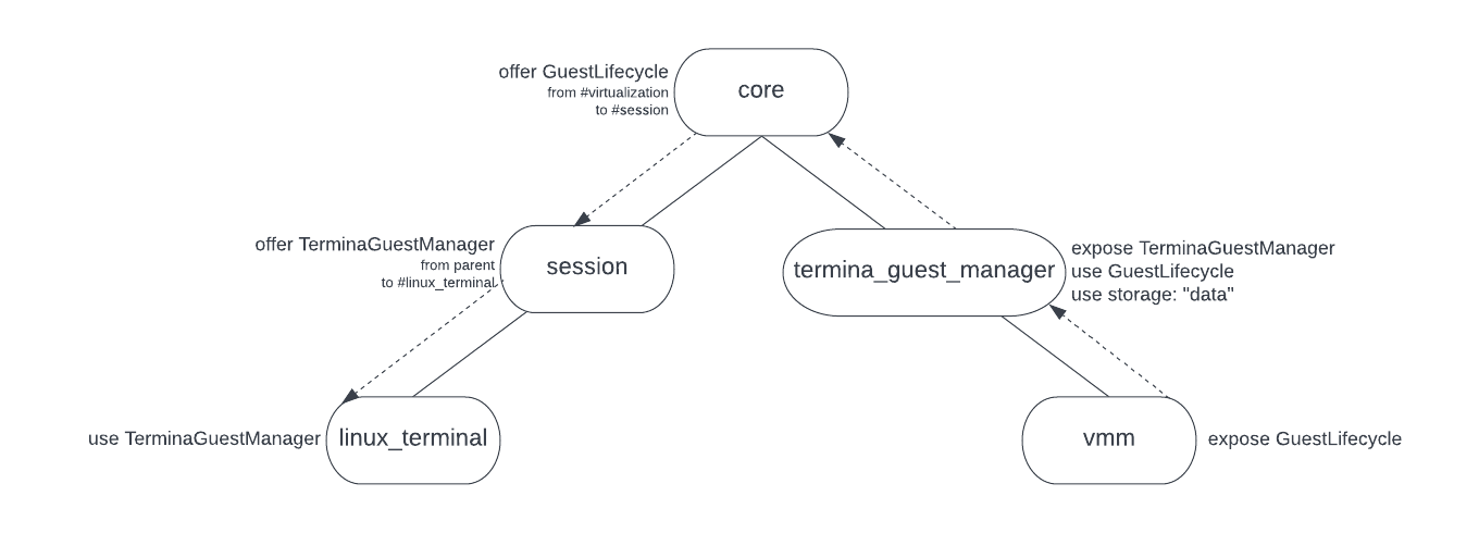 Diagram showing current capability routing