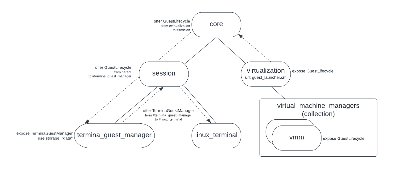 顯示建議能力轉送的圖表