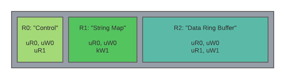 基本 I/O 環緩衝區
