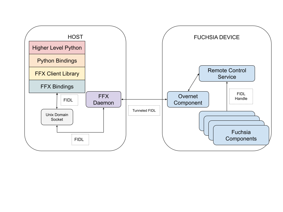 Alt_text: Fuchsia Controller 的圖表。Fuchsia 控制器堆疊會從較高層級的 Python 開始，然後饋送至主要 Python 繫結，再饋送至 FFX 繫結。從這裡，FIDL 會傳遞至 FFX 守護程序監控的 Unix 網域通訊端。從這裡開始，FFX 守護程序會使用與 Fuchsia 裝置的管道式 FIDL 連線進行互動。這個範例概述一般互動，也就是取得 Remote Control Service 公開的元件 Proxy