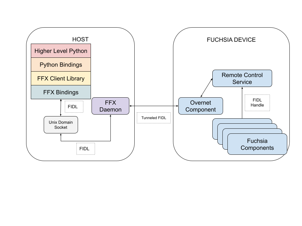 Alt_text： Fuchsia 控制器的示意图。Fuchsia 控制器堆栈从较高级别的 Python 开始，然后流向主要 Python 绑定，然后进入 FFX 绑定。从这里，FIDL 传递到 FFX 守护程序监控的 Unix 域套接字。从这里，FFX 守护程序会使用与 Fuchsia 设备的隧道式 FIDL 连接来进行交互。此示例概述了常规交互，即获取遥控器服务公开的组件的代理
