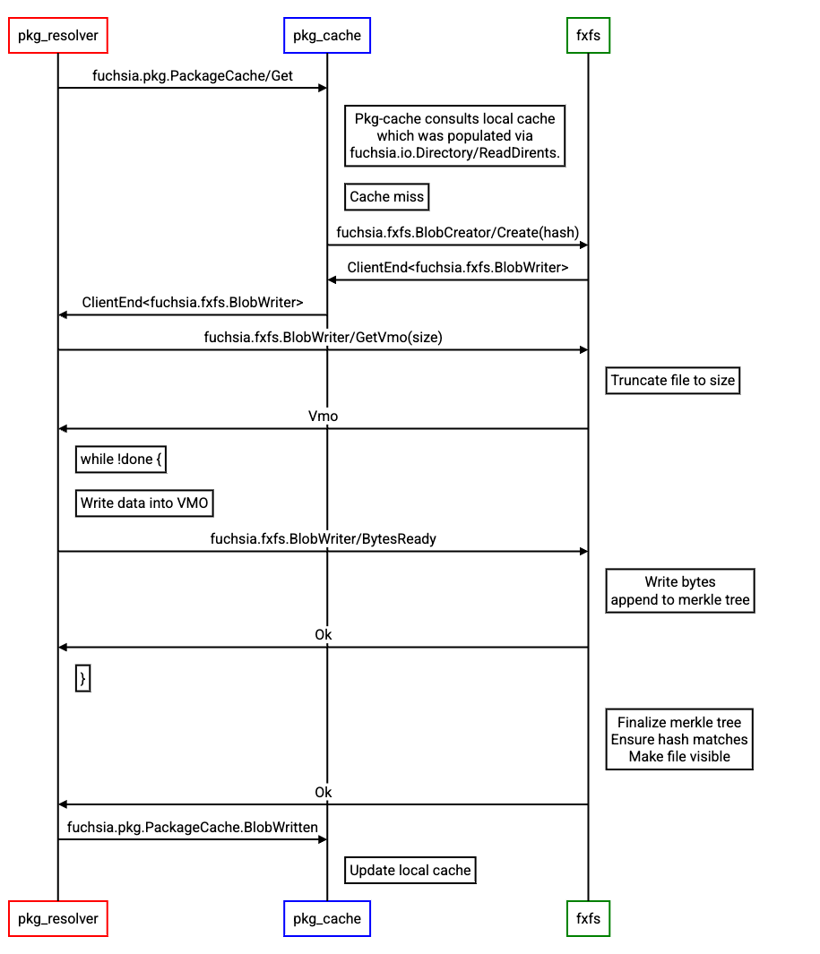 Blob install path