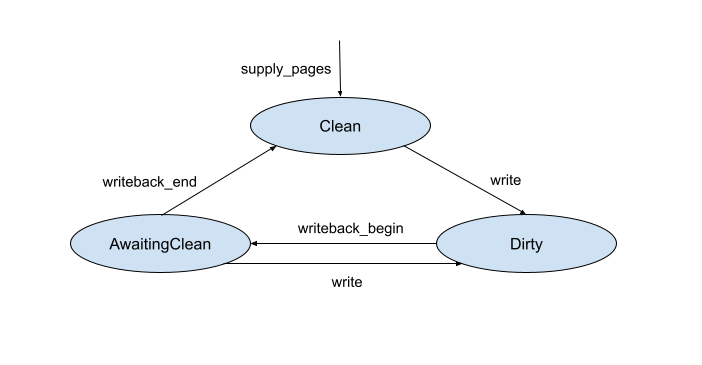 Dirty state transition diagram