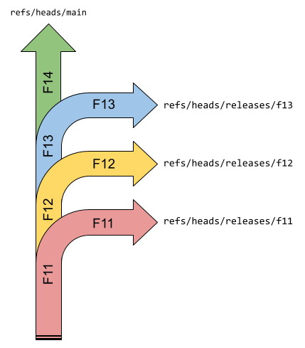 Diagram with colored arrows representing Fuchsia milestones. F11 begins on
the main branch, but then branches off to become the f11 branch. After that,
the main branch is labeled F12, which again branches off,
etc.