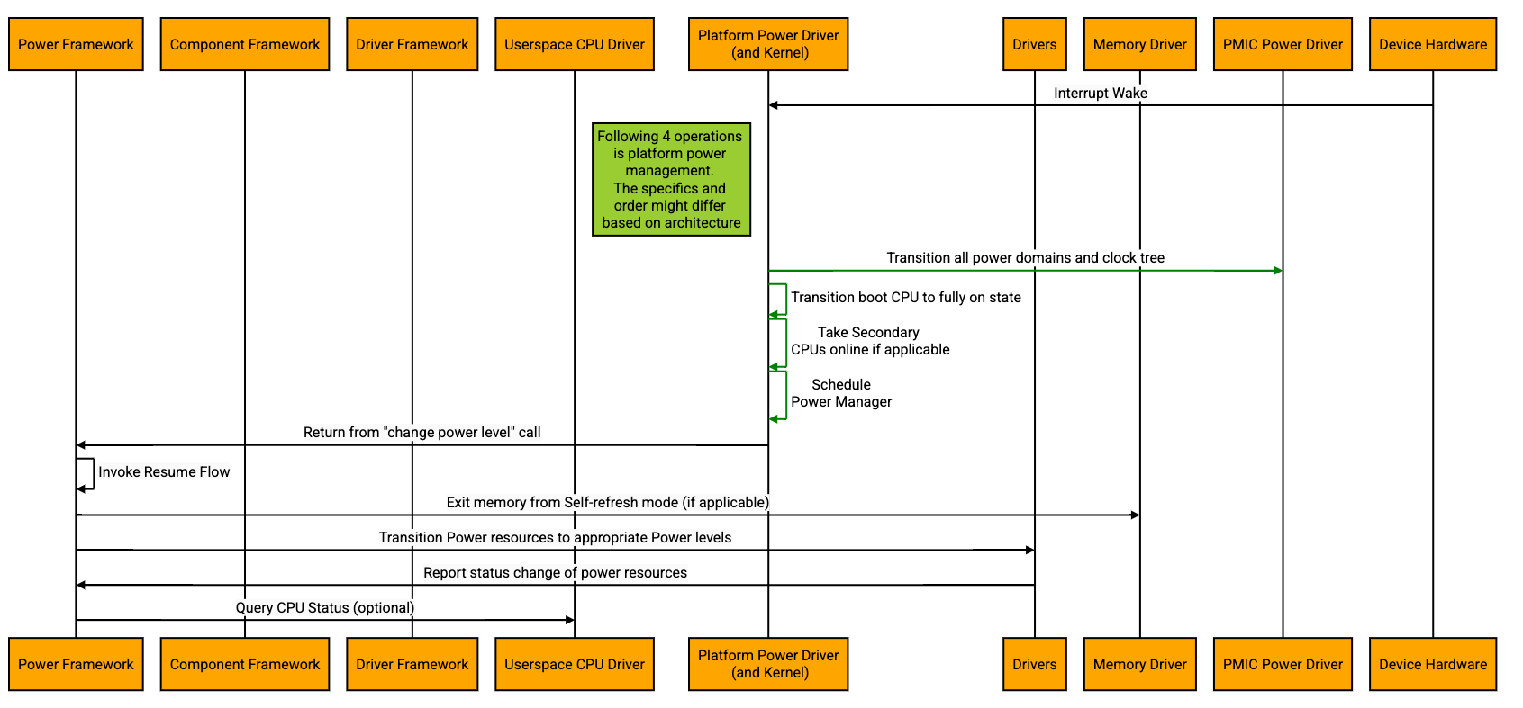 Alt text: Resume Sequence Diagram