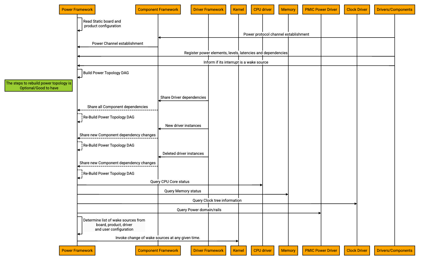 Alt text: Start/Init Sequence Diagram