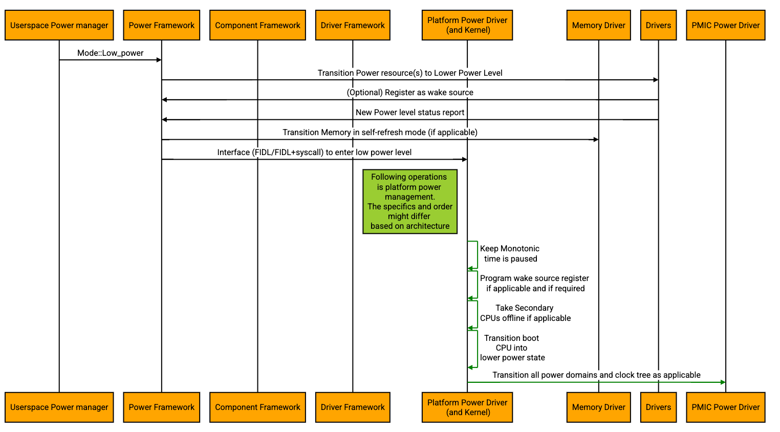 Alt text: Suspend-to-Idle Sequence Diagram