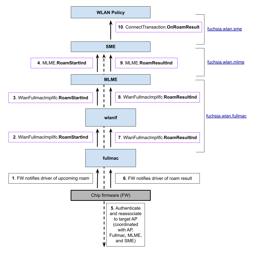 Stack diagram showing the flow of roam start and roam result messages for a
Fullmac-initiated roam