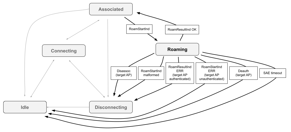 SME state machine diagram showing events that cause transitions between
Roaming and other SME states in Fullmac-initiated
roam