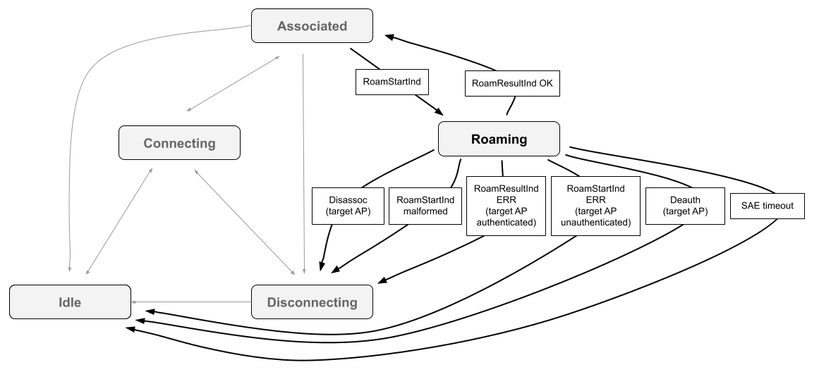 SME 状态机图，显示了导致在 Fullmac 发起的漫游中，漫游状态与其他 SME 状态之间发生转换的事件