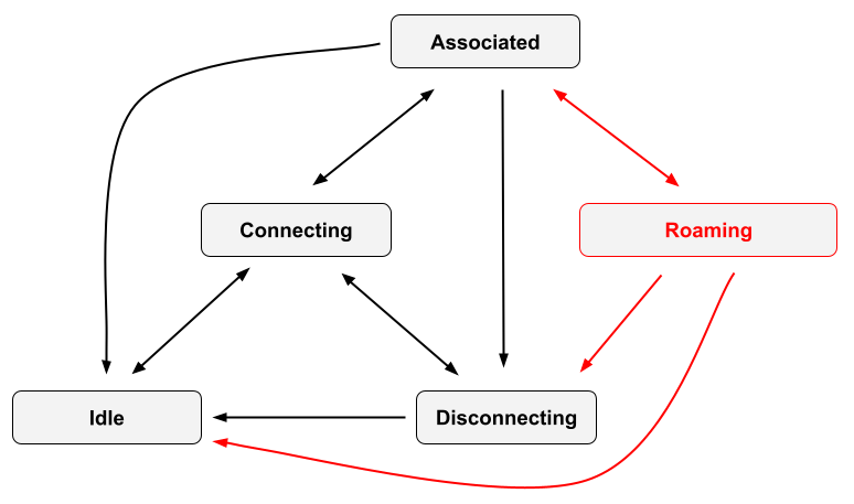 SME state machine overview diagram showing new Roaming state and transitions
between SME states