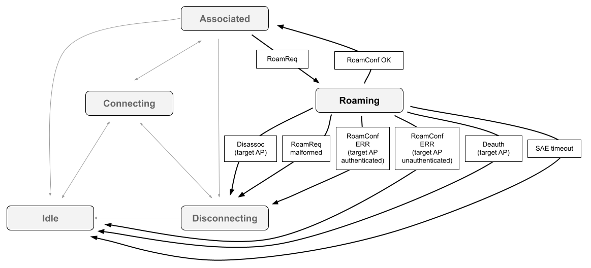 SME state machine diagram showing events that cause transitions between
Roaming and other SME states in WLAN Policy-initiated
roam