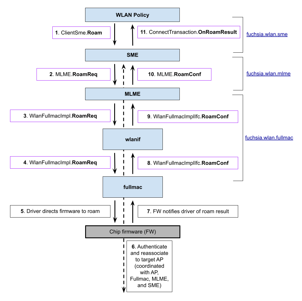 Stack diagram showing the flow of roam request and roam confirmation messages
for a WLAN Policy-initiated
roam