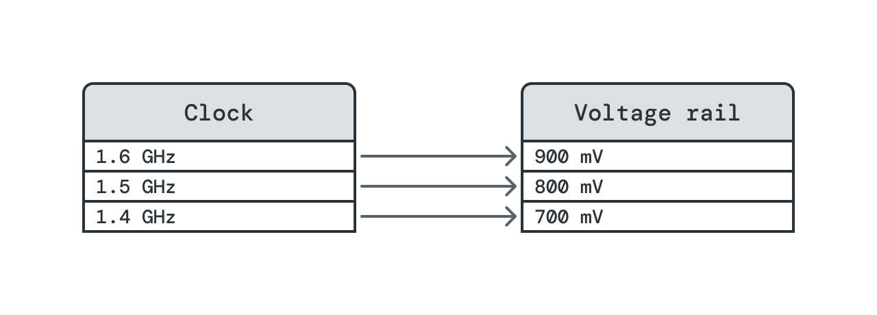 Diagram showing the relationship between two power elements, Clock on the left and Voltage rail on the right. The Clock power element has three power levels: 1.4 GHz, 1.5 GHz, and 1.6 GHz. The Voltage rail element also has three power levels: 600 mV, 800 mV, and 900 mV. The Clock power element depends upon the Voltage rail element, which is indicated by three separate directional arrows. The first connection Clock: 1.4 GHz to Voltage rail: 700mW, Clock 1.5 GHz to Voltage rail: 800 mW, and Clock 1.6 GHz to Voltage rail: 900 mW. Clock depends on voltage rail