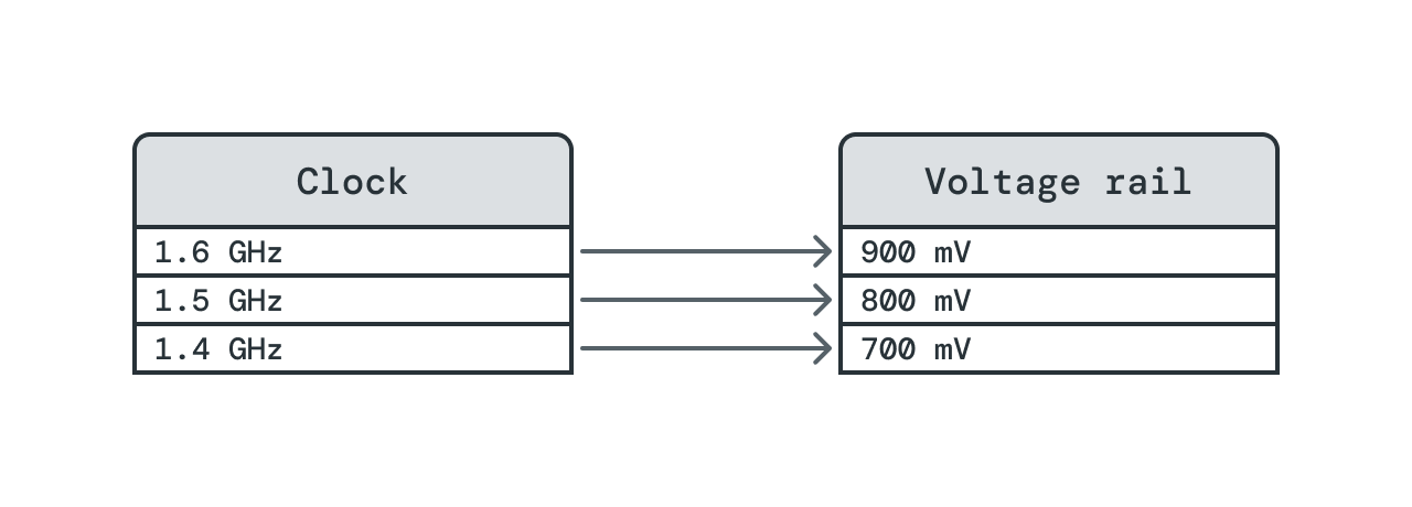时钟取决于电压轨