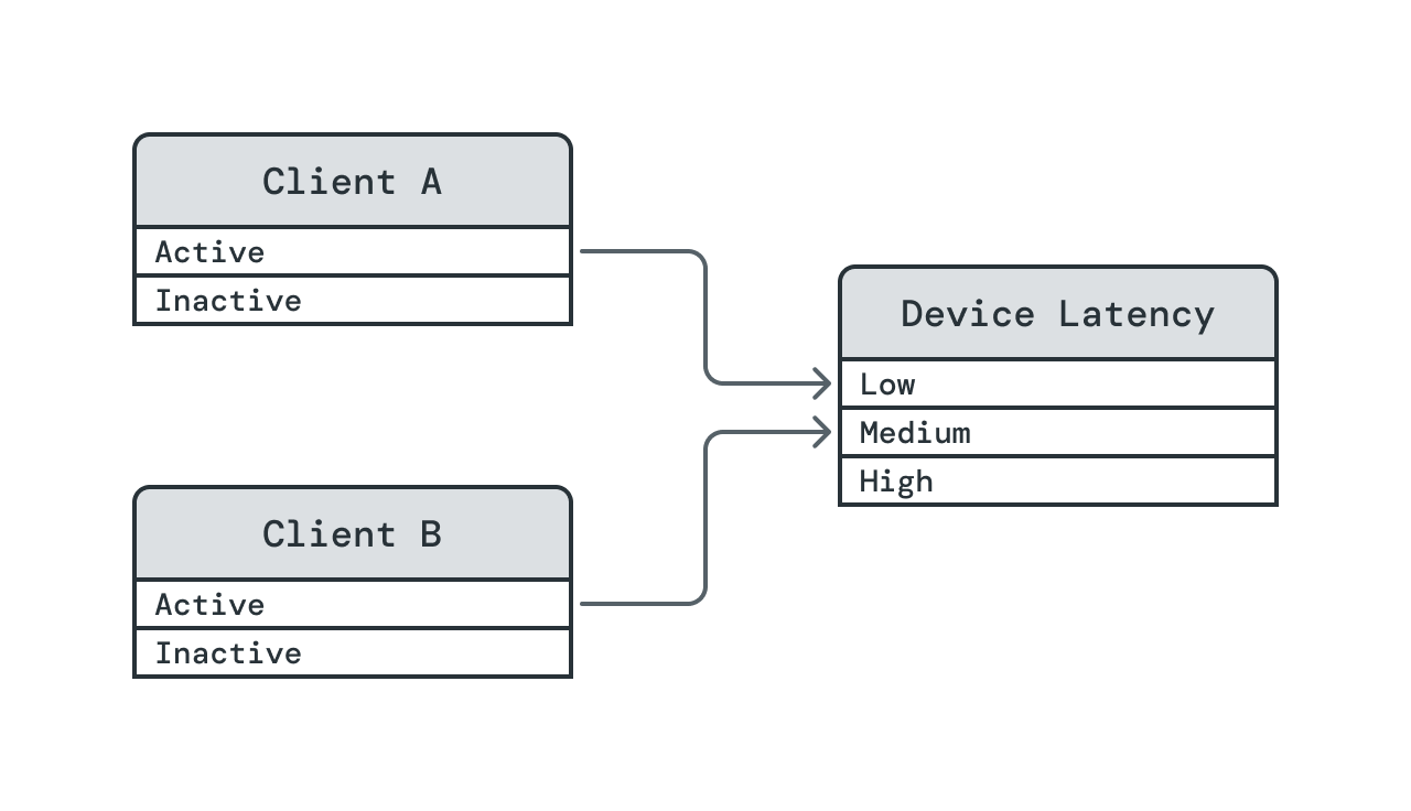 Device latency example