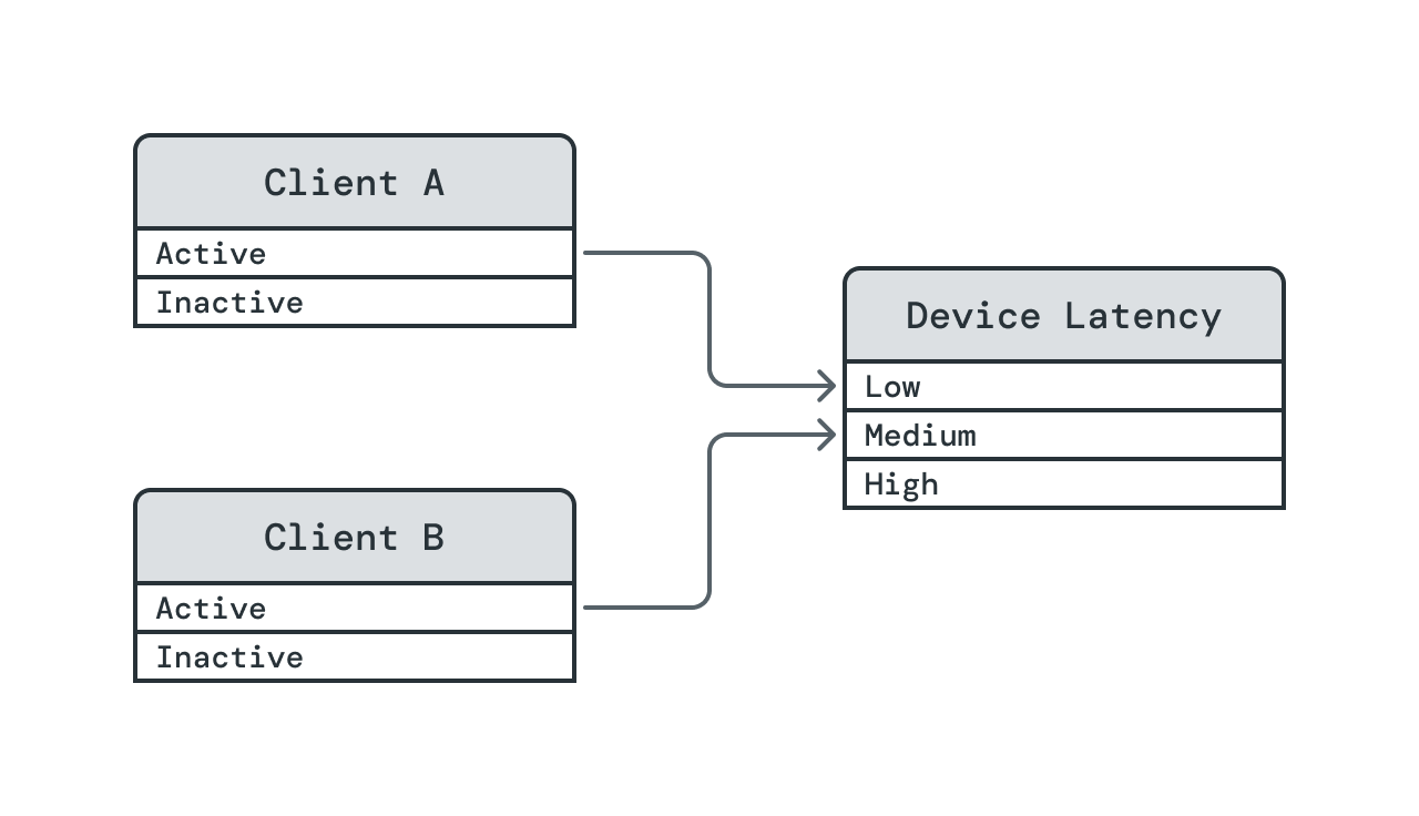 Diagram showing two power elements, Client A and Client B, depending upon a third power element called Device Latency. Client A and Client B each have two power levels: Inactive and Active. The Device Latency power element has three power levels: High, Medium, and Low. Directional arrows connect Client A: Active to Device Latency: Low and Client B: Active to Device Latency: Medium. These arrows indicate that for Client A to operate at its Active power level, the Device Latency power element must be operating at its Low power level. Similarly, for Client B to operate at its Active power level, the Device Latency power element must be operating at its Medium power level. Device latency example