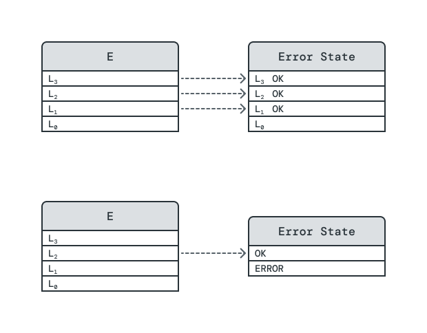 This diagram shows two examples of modeling error states. The top example shows two power elements: E on the left and Error State on the right. The power element E has four power levels: L0, L1, L2, and L3. The power element Error State also has four power levels: L0, L1 OK, L2 OK, and L3 OK. Dashed directional arrows representing basic dependencies connect: Element E, level L1 to element Error State level L1 OK, element E, level L2 to element Error State, level L2 OK, and element E, level L3 to element Error State, level L3 OK. The bottom example shows two power elements: E on the left and Error State on the right. The power element E has four power levels: L0, L1, L2, and L3. The power element Error State has two power levels: ERROR and OK. A dashed directional arrow connects from element E, level L2 to element Error State, level OK. Error elements