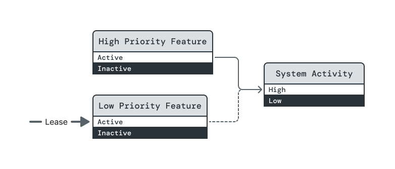 This diagram shows the first of eight steps in a sequence demonstrating the behavior of an opportunistic dependency on a managed element. There are three power elements, High Priority Feature on the upper left, Low Priority Feature on the lower left, and System Activity on the right. The High Priority Feature and Low Priority Feature power elements each have two power levels, Inactive and Active, and each is operating at the Inactive level. The System Activity power element has two power levels, Low and High, and is operating at the Low level. A thick directional arrow with the caption 'Lease' points to the Active power level of the Low Priority Feature power element. A solid directional arrow, representing an assertive dependency, connects from the Active power level of the High Priority Feature element to the High power level of the System Activity power element. A dashed directional arrow, representing an opportunistic dependency, connects from the Active power level of the Low Priority Feature power element to the High power level on the System Activity power element.