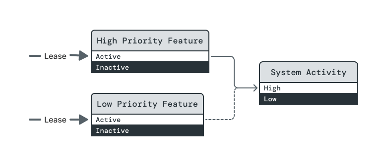 This diagram shows the second of eight steps in a sequence demonstrating the behavior of an opportunistic dependency on a managed element. This diagram differs from the first step in the addition of a new thick directional arrow with the caption 'Lease' pointing to the Active power level on the High Priority Feature power element.