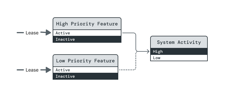 This diagram shows the third of eight steps in a sequence demonstrating the behavior of an opportunistic dependency on a managed element. This diagram differs from the second step only in the System Activity element changing its operating level from Low to High.